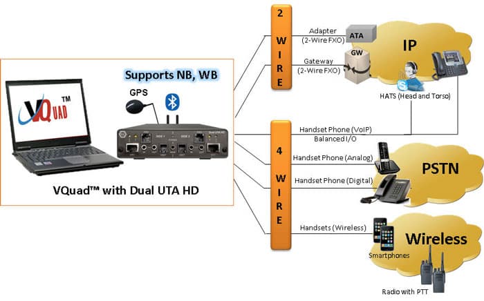 VQuad™ Automated QoS Testing of Analog Network