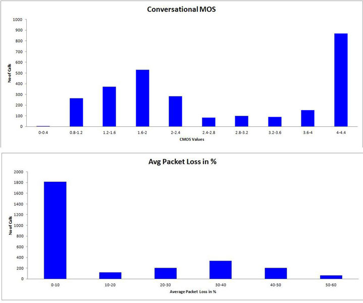 CDR average packet loss average cmos graphs