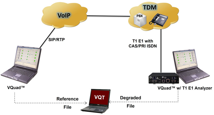 VoIP to T1E1 Testing
