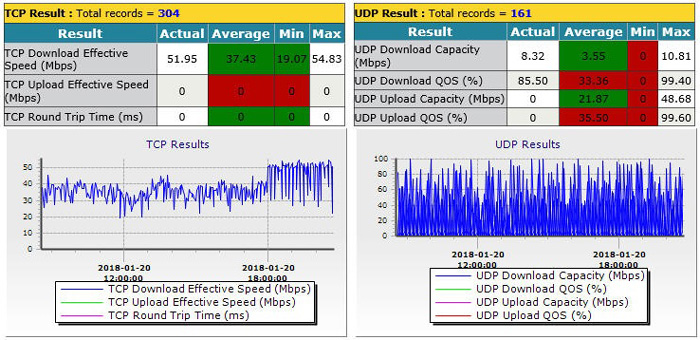 TCP and UDP Download and Upload Throughputs