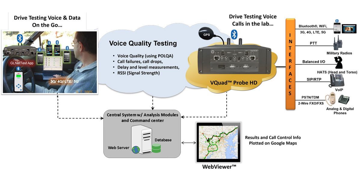 Voice Drive Testing