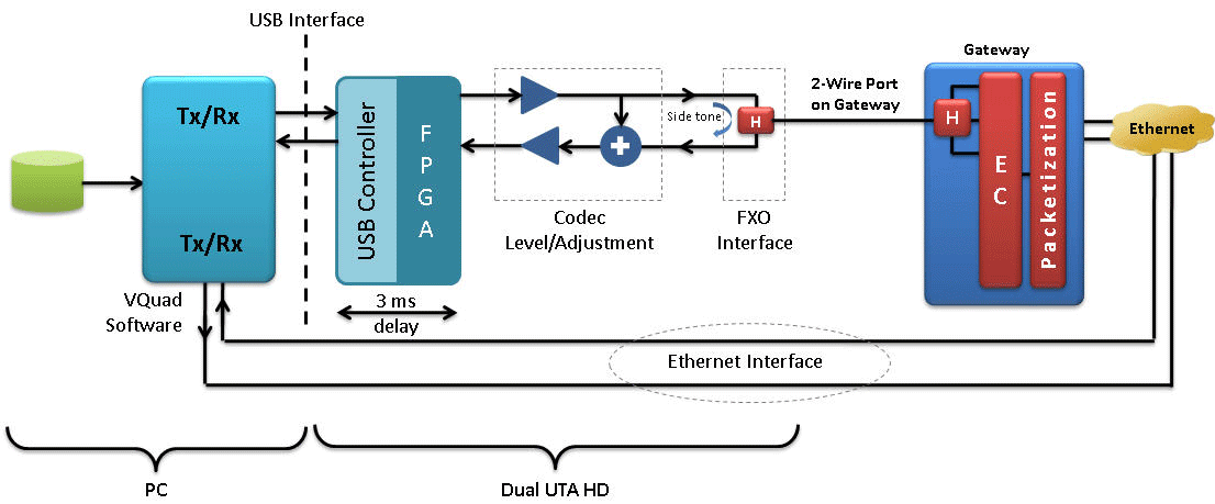 Two wire (direct to gateway) - Ethernet Hybrid Echo Measurement