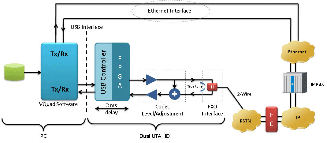 Ethernet - IP PBX - 2Wire Hybrid Echo Measurement