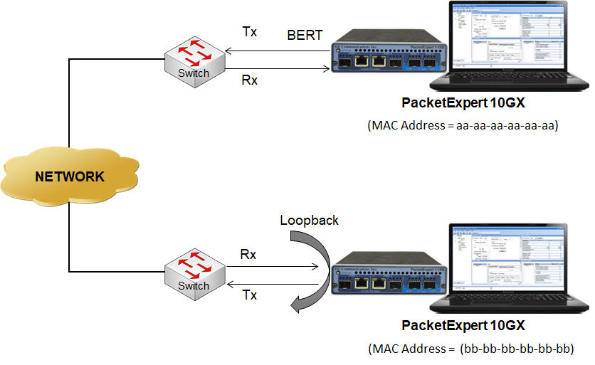 Ethernet tester loopback testing packetexpert™ 10GX