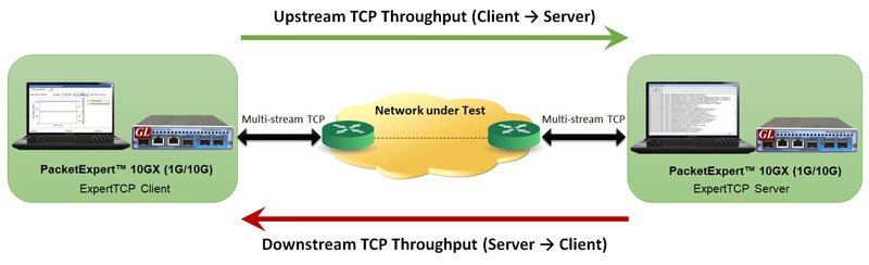 ExpertTCP™ network test setup