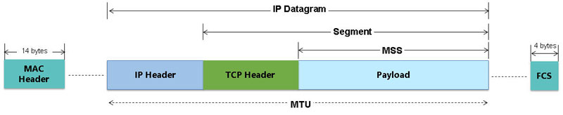 TCP header frame