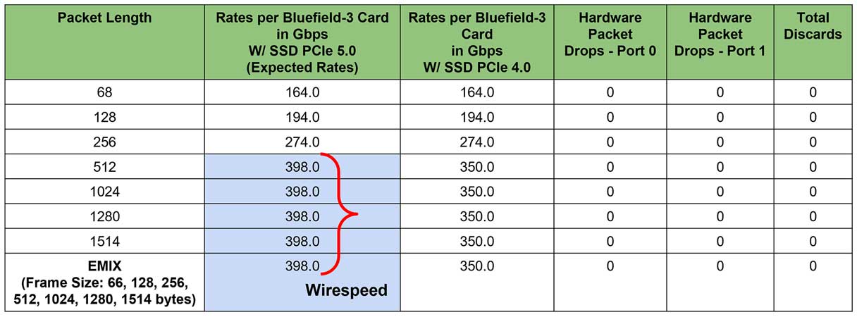 Portable 1 Capabilities - One Bluefield-3 Dual Port Card