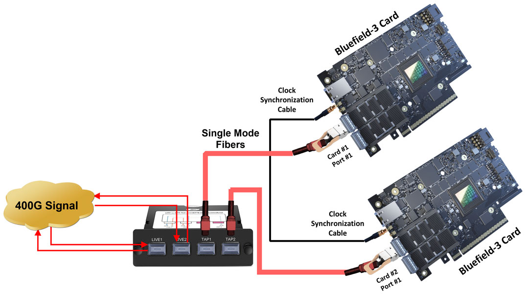Field Configuration to Connect Real 400G East and West Traffic