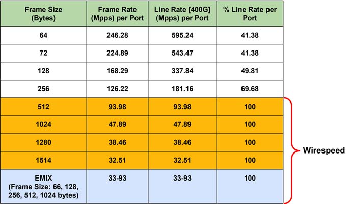FastRecorder™ and PacketExtractor™ 400G Performance Metrics