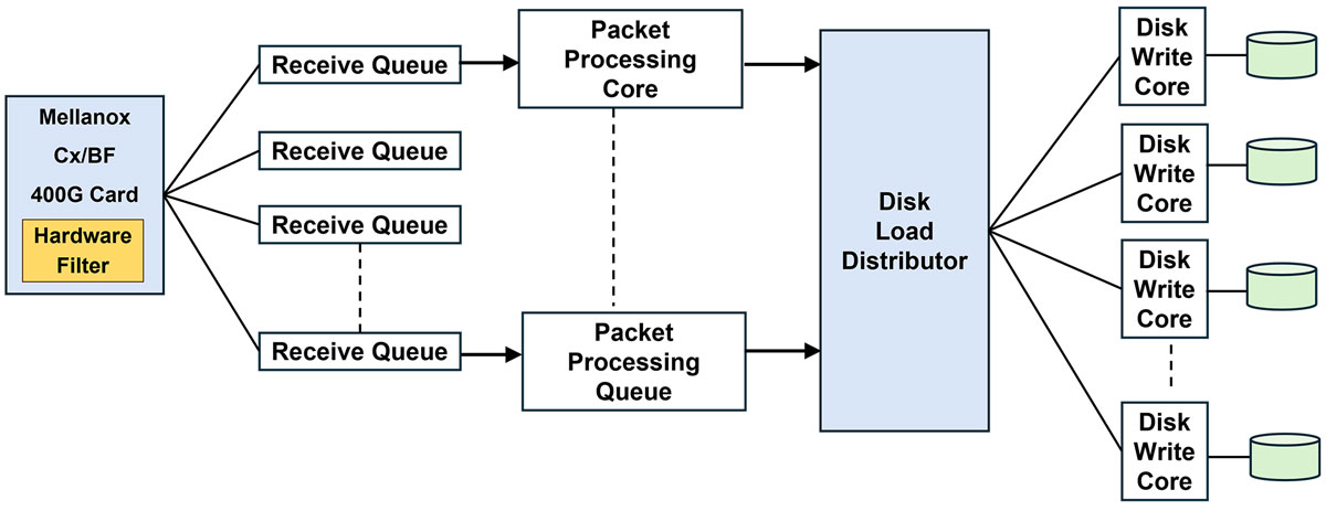 FastRecorder™ and PacketExtractor™ 400G Software Architecture