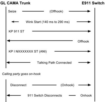 Typical CAMA type trunk signaling sequence (NENA 03-502)