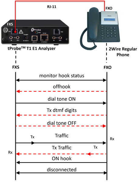 tProbe™ FXS to Landline (2-wire phone)