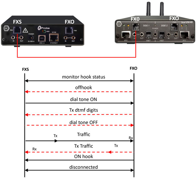 tProbe™ FXS port to FXO port on GL's Dual UTA HD