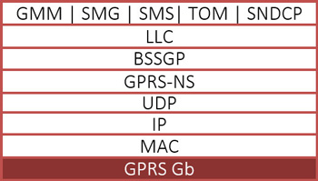 GPRS Gb over ip protocol stack