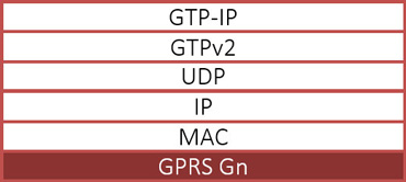 GPRS Gn over ip protocol stack