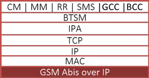 GSM Abis over IP