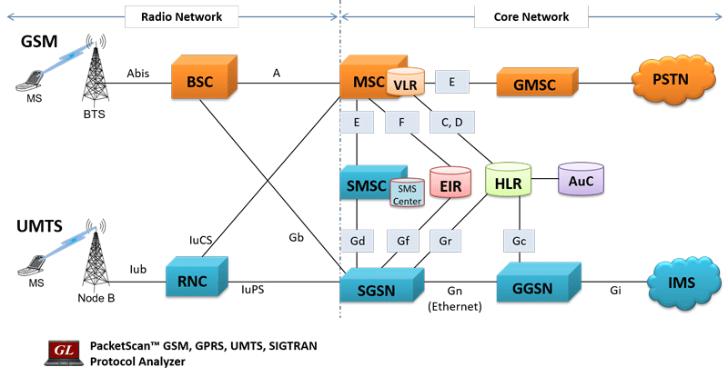 GSM, GPRS, and UMTS Network  Architecture