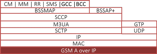 GSM A over IP