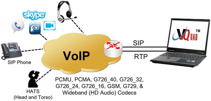 VQuad™ Automated Testing of VoIP (SIP) Interface, Digital VoIP Phones, VoIP Softphones