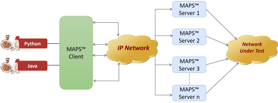 MAPS™ CLI clients server network