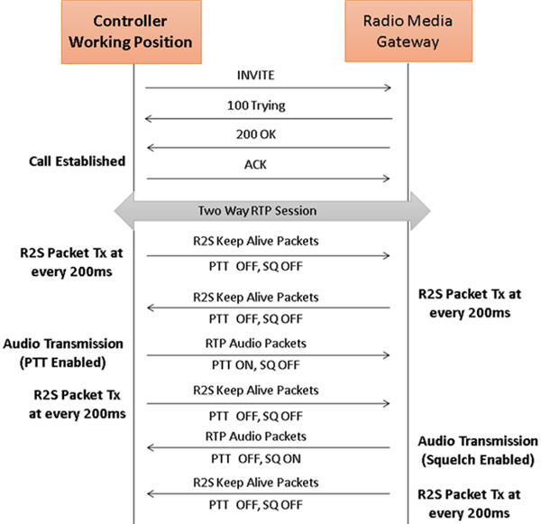 MAPS™ ED-137 Radio Normal PTT Call Flow