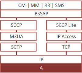 GSM A IP Interface Protocol Standards