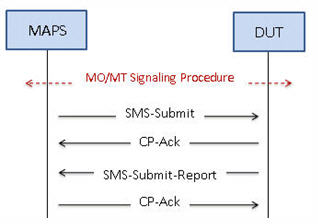SMS Call Procedure
