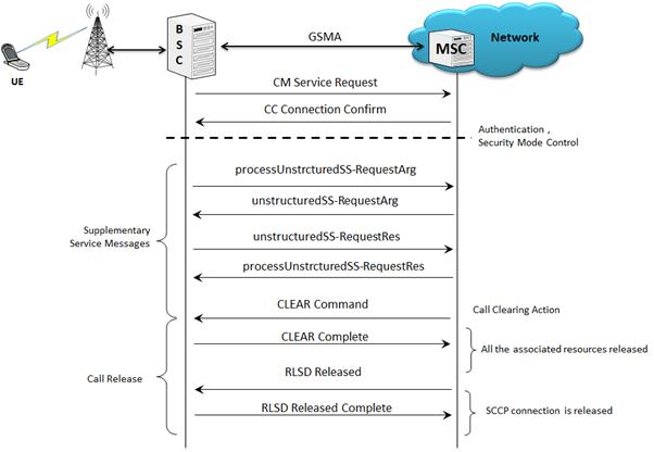 MAPS™ GSM A supplementary call procedure