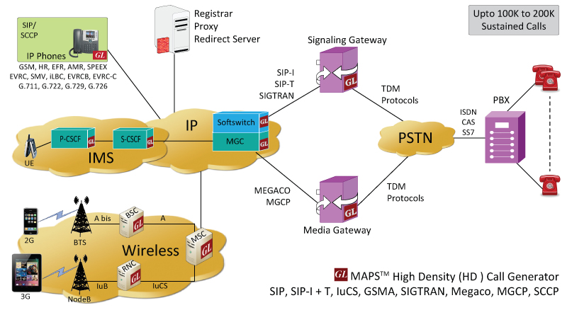 MAPS™ High-Density Call Generator for IP and Wireless Networks