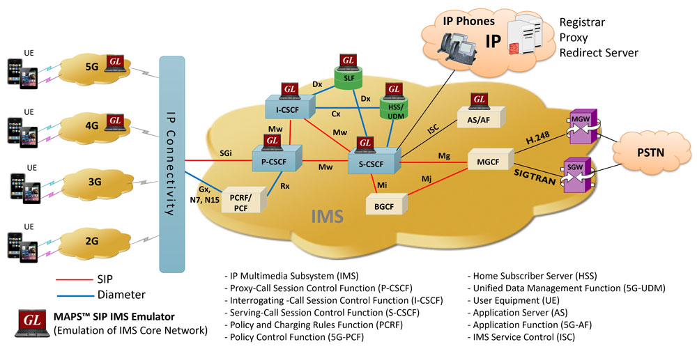 MAPS™ LTE IMS emulator network architecture