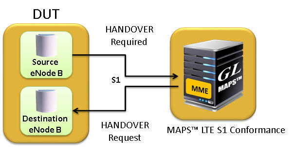 MAPS™ LTE S1 Conformance acts as MME