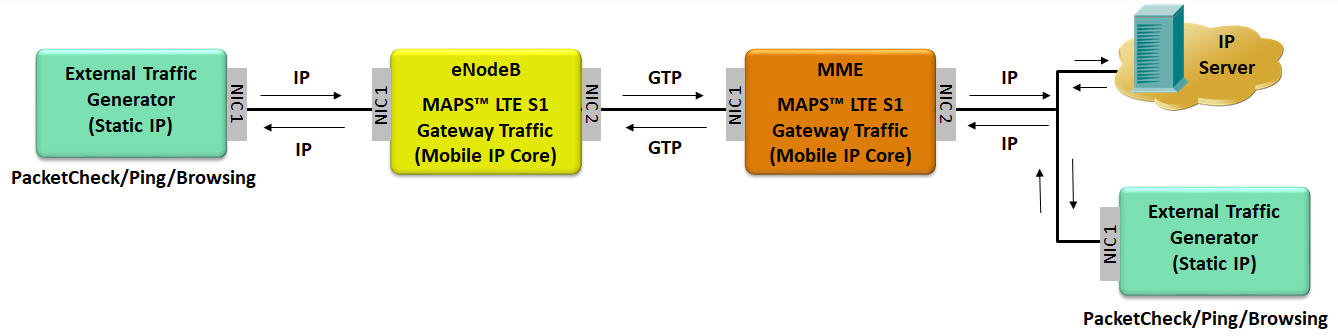 Mobile Gateway Traffic Simulation
