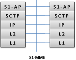 Control Plane for S1-MME  Interface