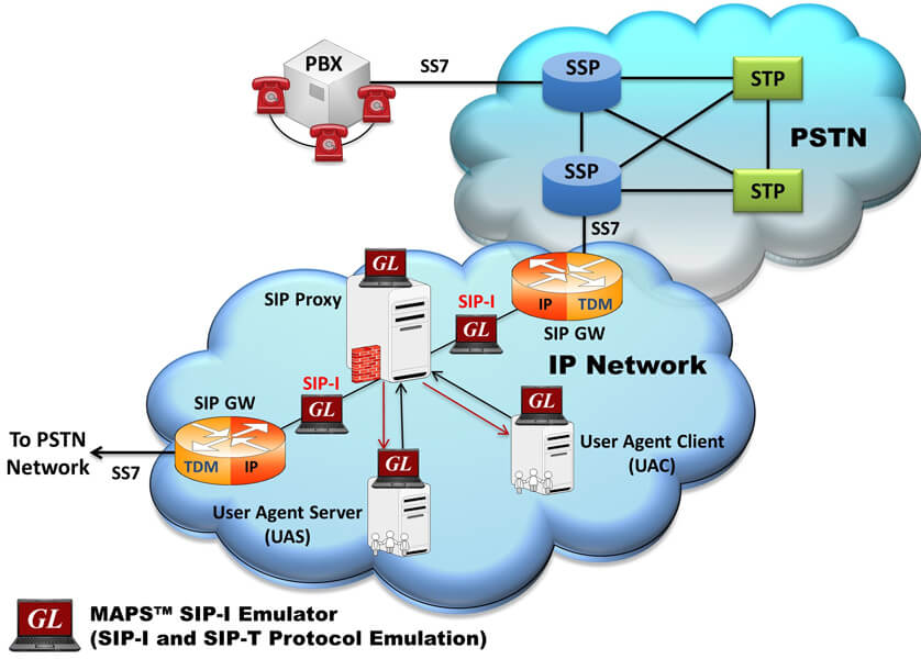 MAPS™ SIP I Protocol Emulator Architecture