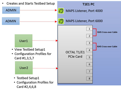 Remote MAPS Server Configuration for T1E1