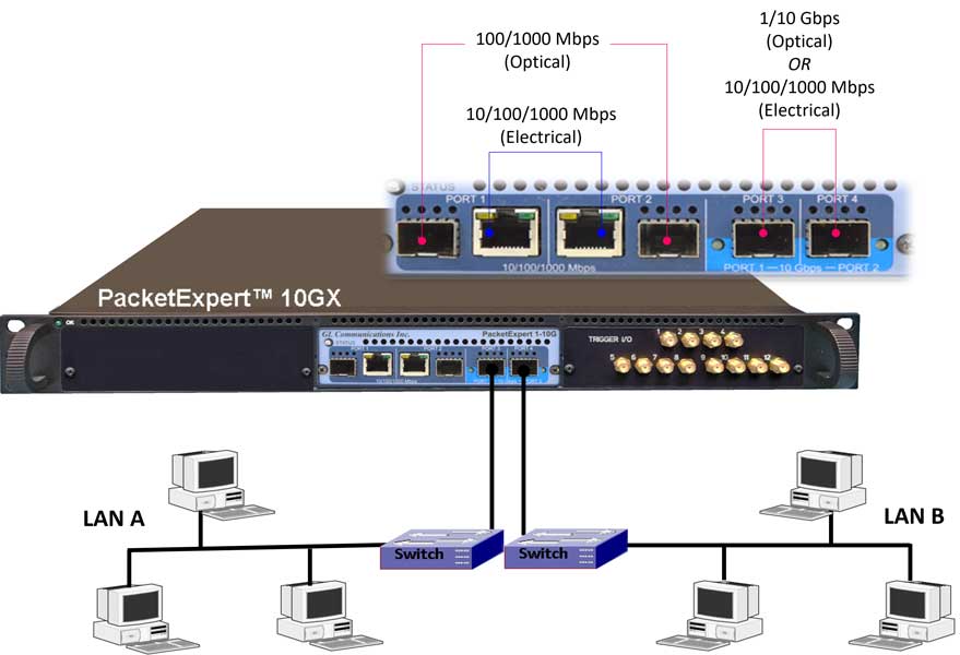 IPNetSim™ on PXN100 (Multi-Stream/Single Stream WAN Emulator) connecting 2 network end points