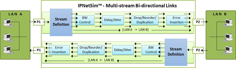 Impairing  Multi-streams  over P1->P2 and P2->P1  Link