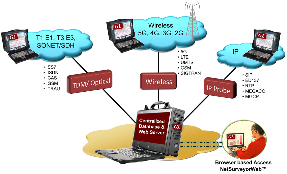 Network Surveillance System