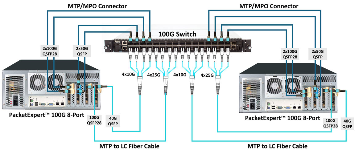 High Density Multi-port