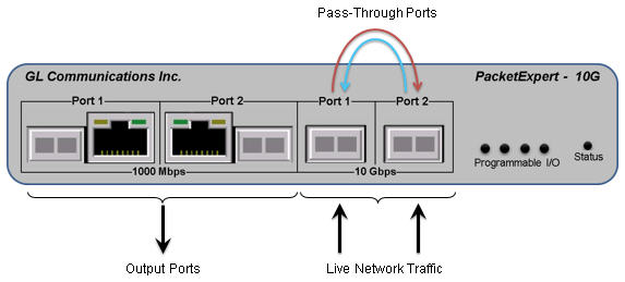 10G ports in  Pass-through mode and 1G ports are Output ports