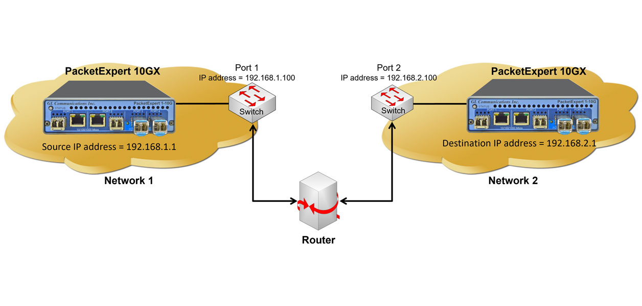 Ethernet/ MAC, IP, UDP BER Testers