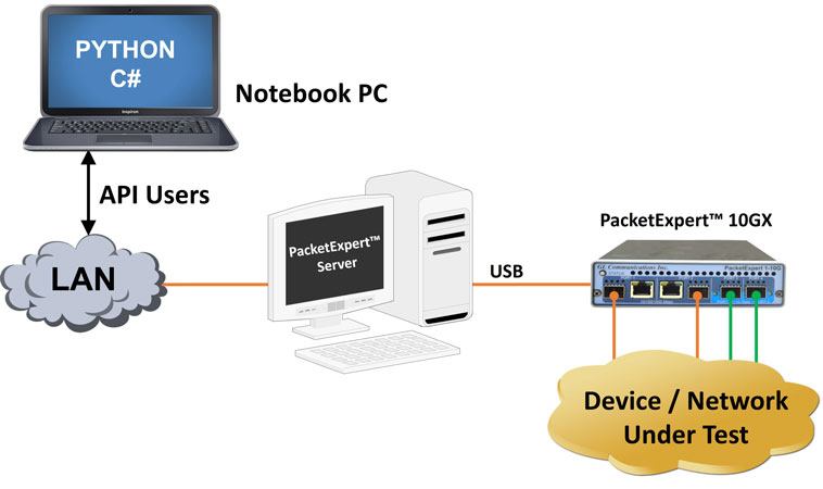 PacketExpert™ APIs for Test Automation and Remote Access
