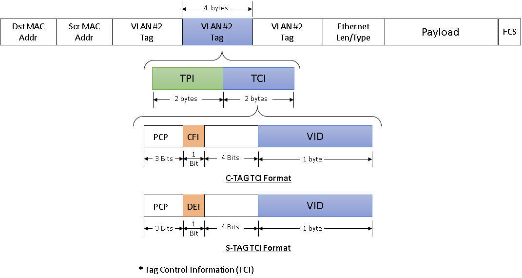 VLAN C-Tag TCI Frame Format