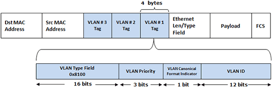 Ethernet Frame with VLAN Tagging