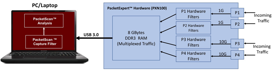 packetscanpx diagram with various components