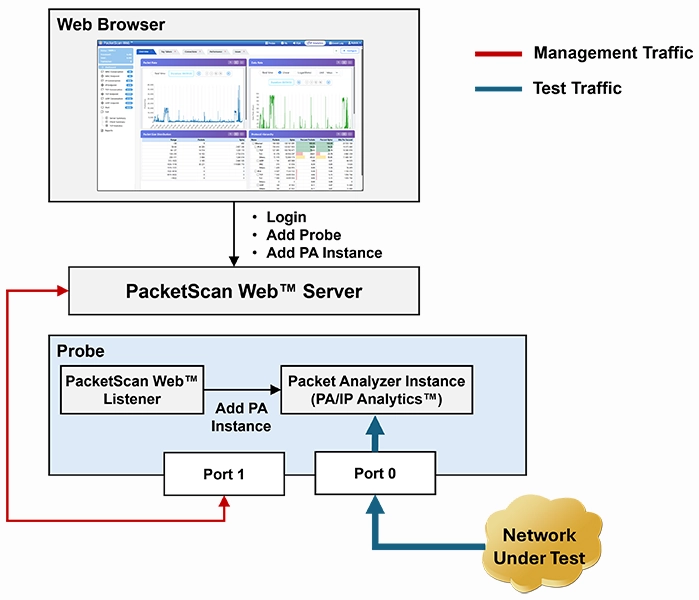 PacketScan Web™ Centralized Monitoring Architecture