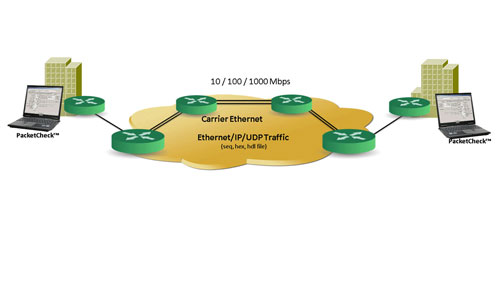 Ethernet/IP Testing