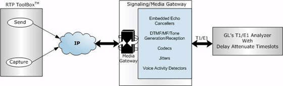 Media Gateway Testing