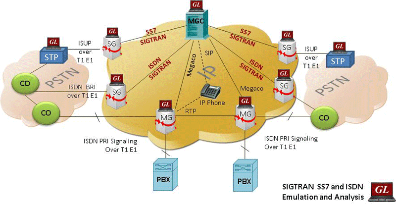 SIGTRAN Protocol Analyzer network architecture