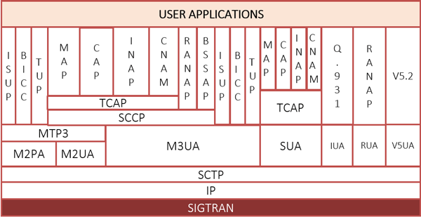 SIGTRAN Protocol Stack